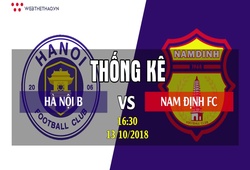 Thống kê bóng đá trận Play-off V.League 2018: Nam Định FC – Hà Nội B