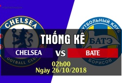 Thống kê bóng đá Europa League 2018/19: Chelsea - BATE