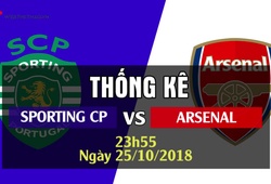 Thống kê bóng đá Europa League 2018/19: Sporting CP - Arsenal