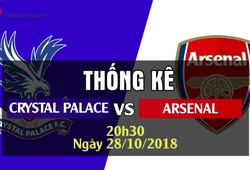 Thống kê bóng đá vòng 10 Ngoại hạng Anh 2018/19: Crystal Palace - Arsenal