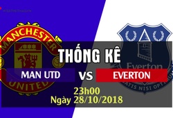 Thống kê bóng đá vòng 10 Ngoại hạng Anh 2018/19: Man Utd - Everton