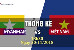 Thống kê bóng đá vòng bảng AFF Cup 2018: ĐT Myanmar - ĐT Việt Nam