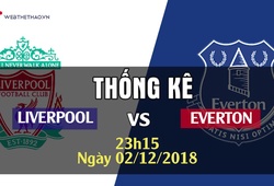 Thống kê bóng đá vòng 14 Ngoại hạng Anh 2018/19: Liverpool - Everton