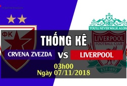 Thống kê bóng đá Champions League 2018/19: Crvena Zvezda - Liverpool