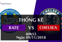 Thống kê bóng đá Europa League 2018/19: BATE - Chelsea