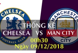 Thống kê bóng đá vòng 16 Ngoại hạng Anh 2018/19: Chelsea - Man City