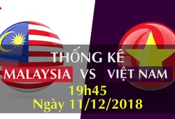 Thống kê bóng đá Chung kết AFF Cup 2018: ĐT Malaysia - ĐT Việt Nam 