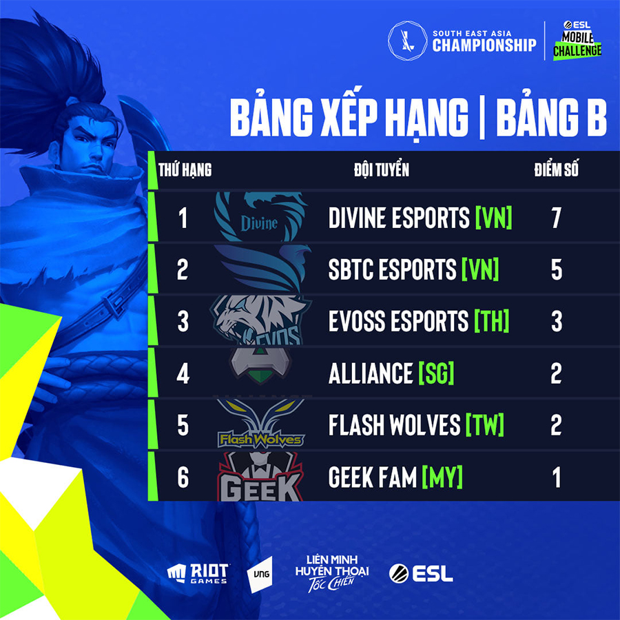 Bảng xếp hạng Tốc Chiến SEA Championship 2021 mới nhất Bảng xếp hạng Tốc Chiến SEA Championship 2021 mới nhất