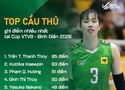 Thanh Thuý dẫn đầu danh sách ghi điểm tại vòng bảng Cúp VTV9 Bình Điền 2026