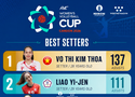 Thống kê chứng minh Kim Thoa xứng đáng với danh hiệu chuyền hai xuất sắc nhất AVC Cup 2026