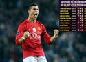 Cristiano Ronaldo có phải cầu thủ đắt giá nhất thế giới khi Ngoại hạng Anh phá kỷ lục chuyển nhượng 100 triệu bảng?