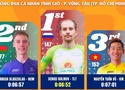 Kết quả chặng 19 đua xe đạp Cúp Truyền hình TPHCM: Sergei Kulikov thắng chặng, cuộc đua bước vào giai đoạn quyết định