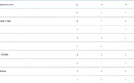 Bảng tổng sắp huy chương tại Đại hội thể thao Bãi biển châu Á 2026