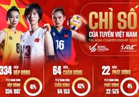 Top 5 VĐV bóng chuyền Việt Nam ghi điểm xuất sắc nhất tại AVC Championship, chờ đợi tỏa sáng tại ASIAD