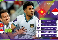 Indonesia phạm lỗi nhiều gấp 3 lần, Việt Nam kiểm soát bóng vượt trội
