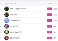 Lazyfeel trở thành tuyển thủ LMHT Việt Nam đầu tiên đạt Top 1 Thách Đấu Hàn