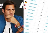 BXH ATP mới nhất: Roger Federer thứ 5, Rafael Nadal hạng 2