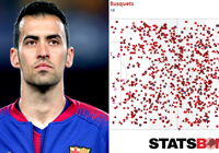 Choáng với bản đồ chạm bóng chứng minh Busquets vẫn là không thể thay thế ở Barca