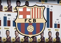 Giá trị đội hình Barcelona thay đổi ra sao sau mùa bóng 2018/19 không mấy thành công?