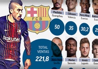 Barcelona lập kỷ lục doanh thu bán cầu thủ trong mùa giải 2018/19