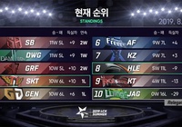 SKT thua shock trước đội tuyển đứng áp chót LCK Mùa Hè