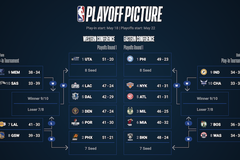 Lịch thi đấu loạt trận Play In mùa giải NBA 2020/21: Curry đụng độ LeBron