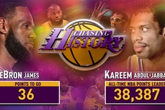 Cập nhật cuộc đua tới danh hiệu vua ghi điểm NBA: LeBron James còn cách Kareem 36 điểm