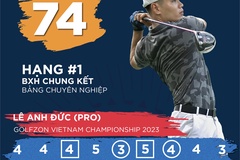 VCK Golfzon Việt Nam Championship 2023: Golfer Lê Anh Đức dẫn đầu