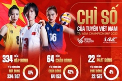 Top 5 VĐV bóng chuyền Việt Nam ghi điểm xuất sắc nhất tại AVC Championship, chờ đợi tỏa sáng tại ASIAD