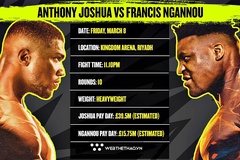 Trận Anthony Joshua - Francis Ngannou "trị giá" bao nhiêu tiền?