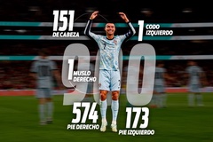 Cristiano Ronaldo ghi 900 bàn thắng theo cách nào?