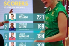 Đồng đội Thanh Thuý dẫn đầu danh sách ghi điểm giải bóng chuyền VĐQG Nhật Bản