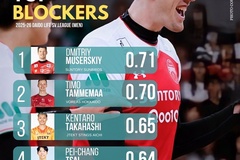 Top 5 VĐV block xuất sắc nhất giải bóng chuyền nam VĐQG Nhật Bản