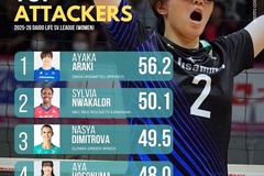 5 VĐV nữ hiệu suất tấn công cao nhất giải bóng chuyền VĐQG Nhật Bản