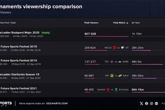 Giải CS2 StarLadder Budapest Major 2025 phá kỷ lục người xem trong lịch sử Esports Hungary