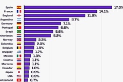 Siêu máy tính Opta chọn ra đội được yêu thích nhất cho chức vô địch World Cup 2026