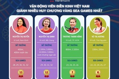 Nguyễn Thị Oanh: Từ "gánh nặng vàng" đến ngưỡng cửa lịch sử ở SEA Games 33...