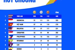 Thể thao Việt Nam khép lại SEA Games 33 với 87 HCV và hạng 3 chung cuộc