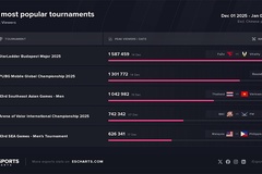 Top những giải đấu Esports tháng 12/2025