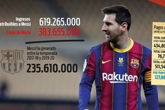 Số tiền khổng lồ mà Messi đem lại cho Barca trong 3 năm qua