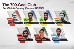 Ngoài Messi còn cầu thủ nào ghi 700 bàn trong sự nghiệp? 