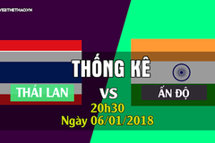 Thống kê bóng đá bảng A Asian Cup 2019: Thái Lan - Ấn Độ