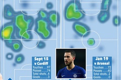 Bản đồ nhiệt của Hazard cho thấy Sarri đang lãng phí số 9 ảo ở Chelsea thế nào