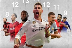 Khó tin: Sergio Ramos đang ghi bàn nhiều hơn 6 tiền đạo "hàng đầu" Châu Âu