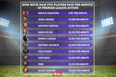 MU tốn bao nhiêu tiền cho mỗi phút ra sân của các cầu thủ?