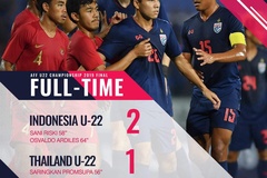 Kết quả U22 Thái Lan vs U22 Indonesia (1-2): U22 Indonesia ngược dòng lên ngôi vô địch!