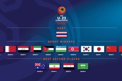 Danh sách 16 đội tham dự VCK U23 châu Á 2020