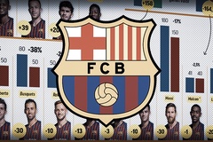 Giá trị đội hình Barcelona thay đổi ra sao sau mùa bóng 2018/19 không mấy thành công?