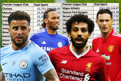 Chelsea, Man City, MU chi nhiều tiền nhất mua cầu thủ trong kỷ nguyên Ngoại hạng Anh