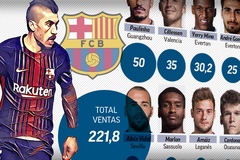 Barcelona lập kỷ lục doanh thu bán cầu thủ trong mùa giải 2018/19